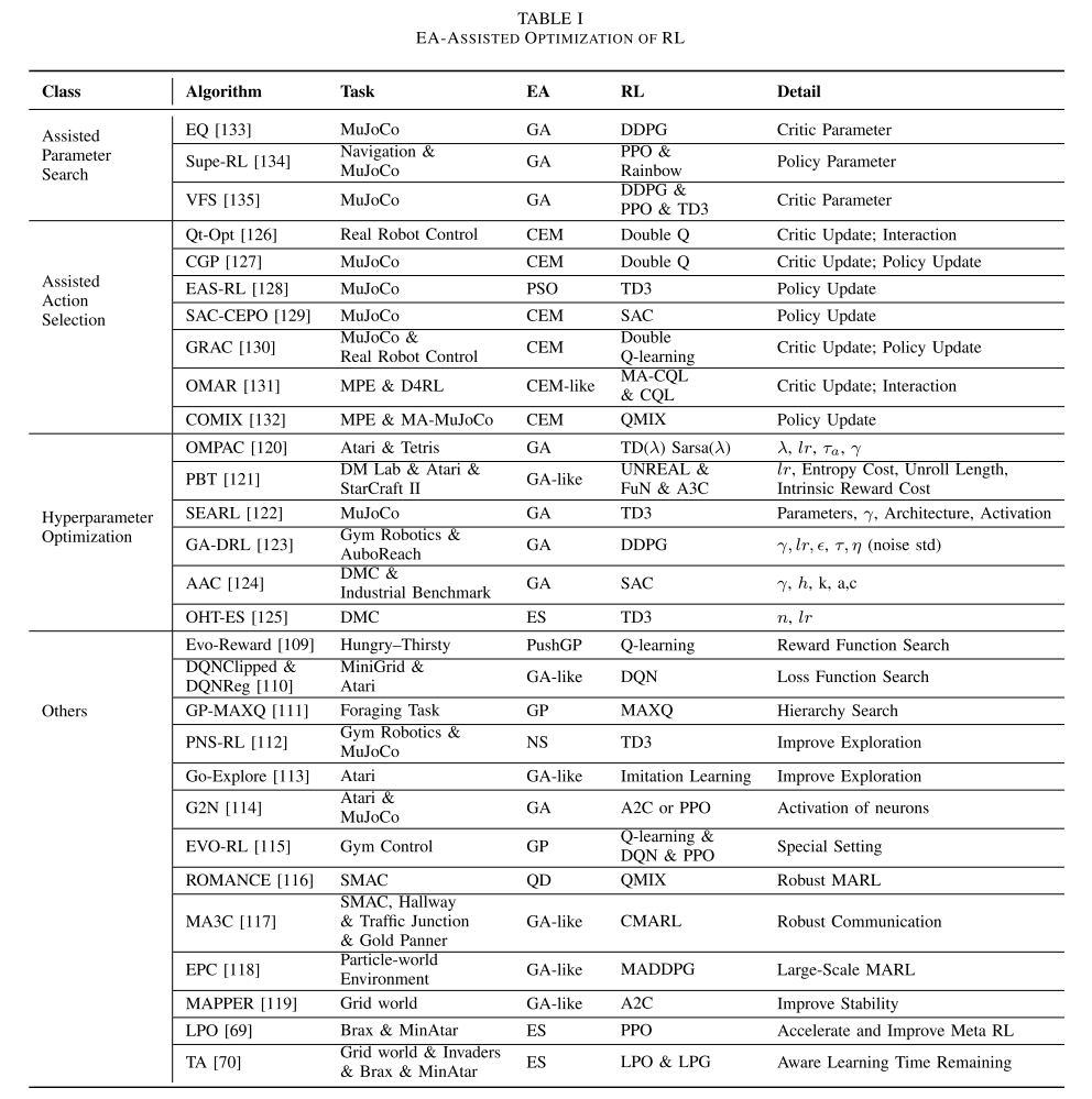 Table I: EA 辅助 RL 优化算法汇总