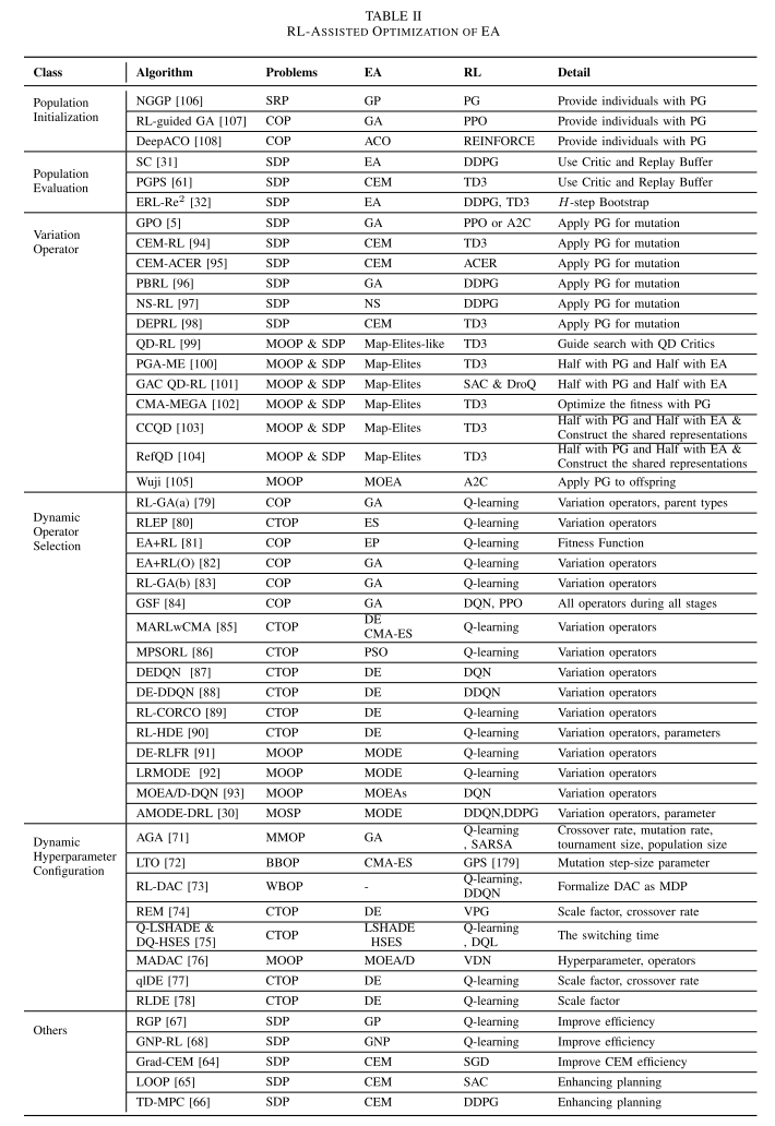 Table II: RL 辅助 EA 优化算法汇总