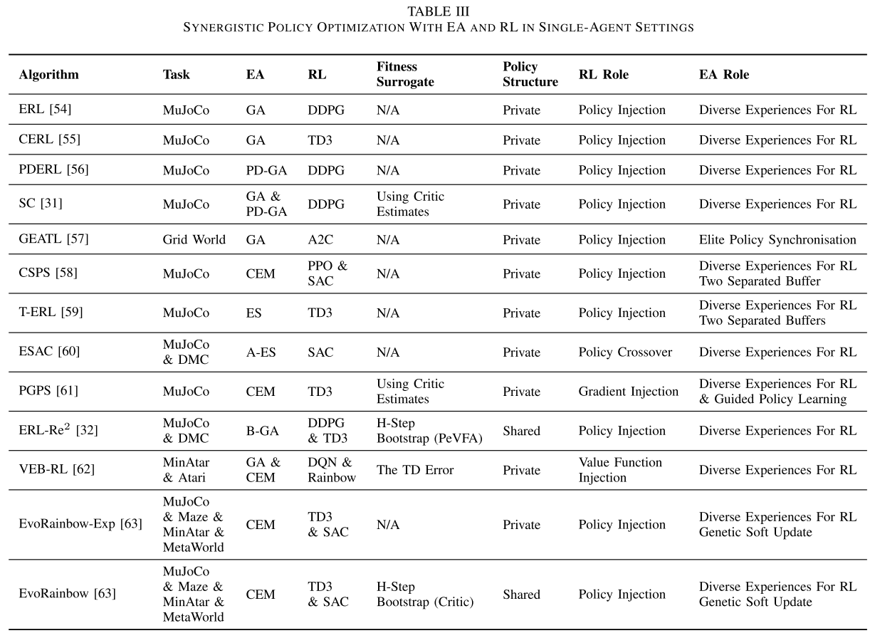Table III: 单智能体协同优化算法汇总